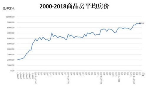 1.价格   商品房价格: 2018年7月全国平均房价为8839, 同比增长10.