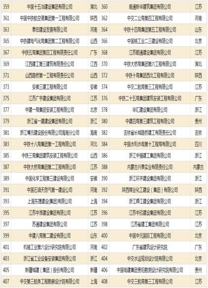 2018年中国建筑企业500强榜单发布