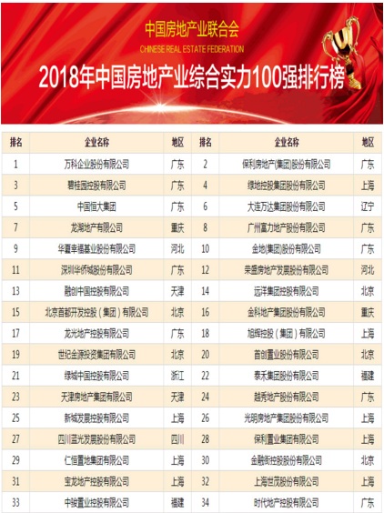 2018年中国房地产业综合实力100强榜单发布