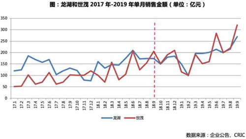 世茂房地产猛冲业绩,行业前十之位将面临洗牌?