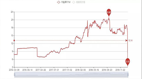 一般而言,如果一家公司股票的市盈率过高,那么该股票的价格很可能具有