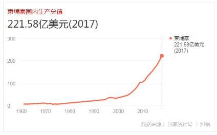 柬埔寨gdp图片_柬埔寨房产网 为什么要投资柬埔寨,投资柬埔寨房产有哪些优势和注意事项