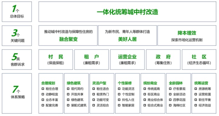 睿住天元获奖 广州市“住建杯”城中村改造暨保障性住房整租运营一体化设计竞赛(图2)