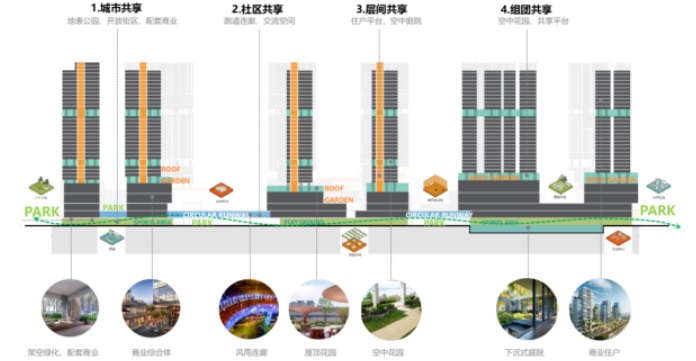 睿住天元获奖 广州市“住建杯”城中村改造暨保障性住房整租运营一体化设计竞赛(图7)